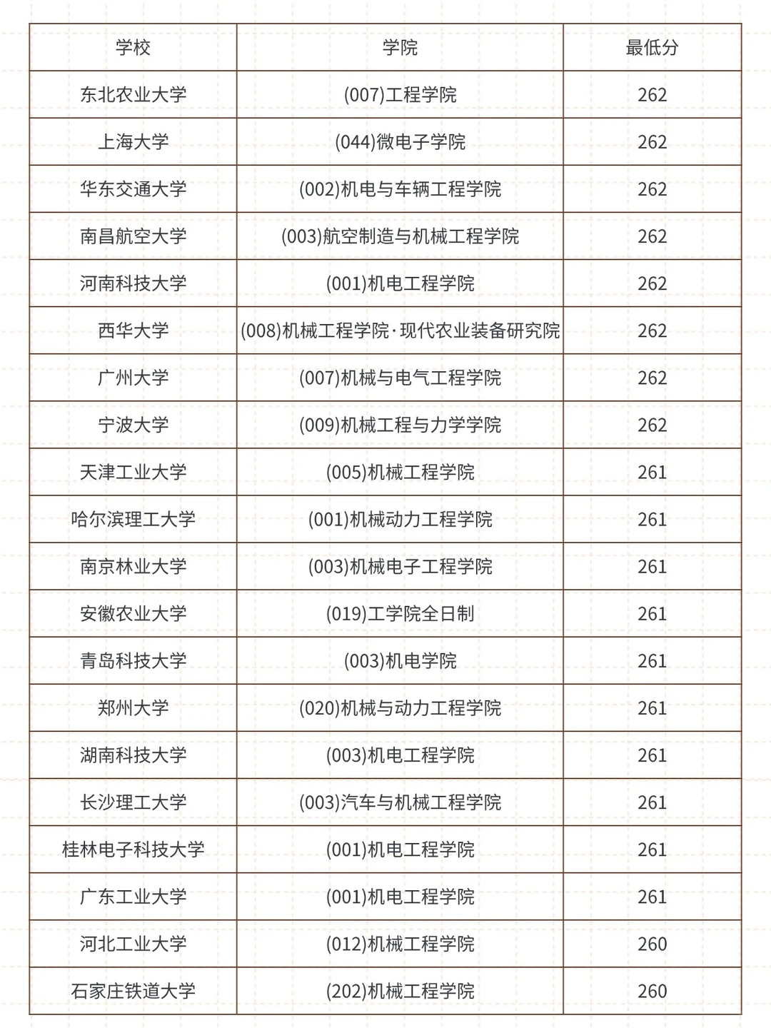 27考研080200机械各学院录取最低分一览