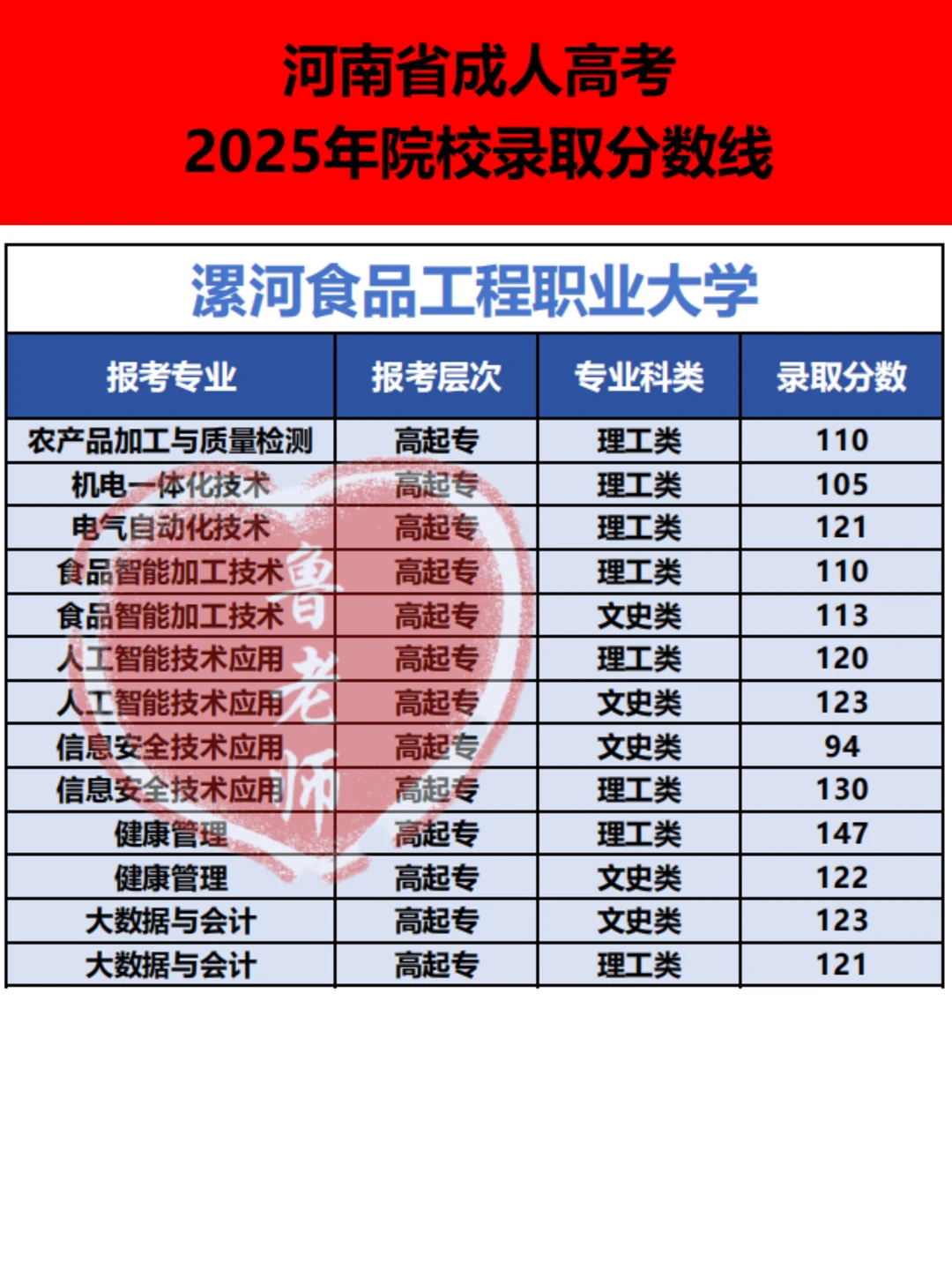 漯河食品工程职业大学录取分数线