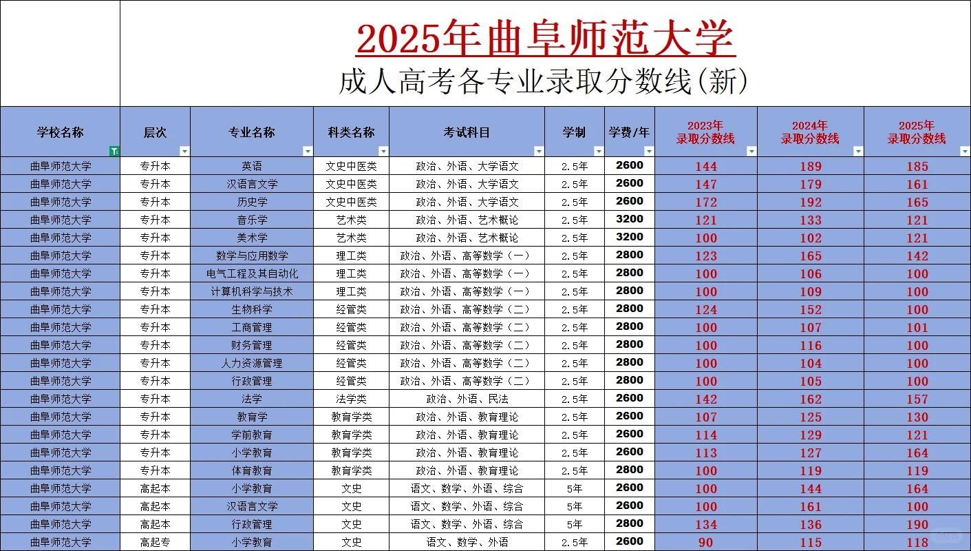 刚出：曲阜师范大学25年成考录取分数线