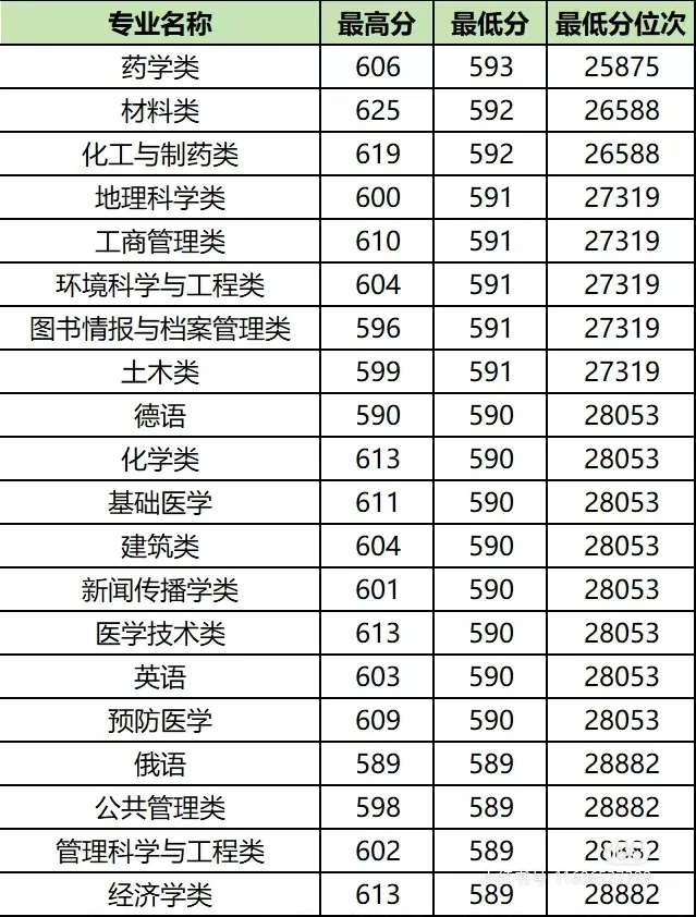 2023年高校录取情况-给学生当搬运工