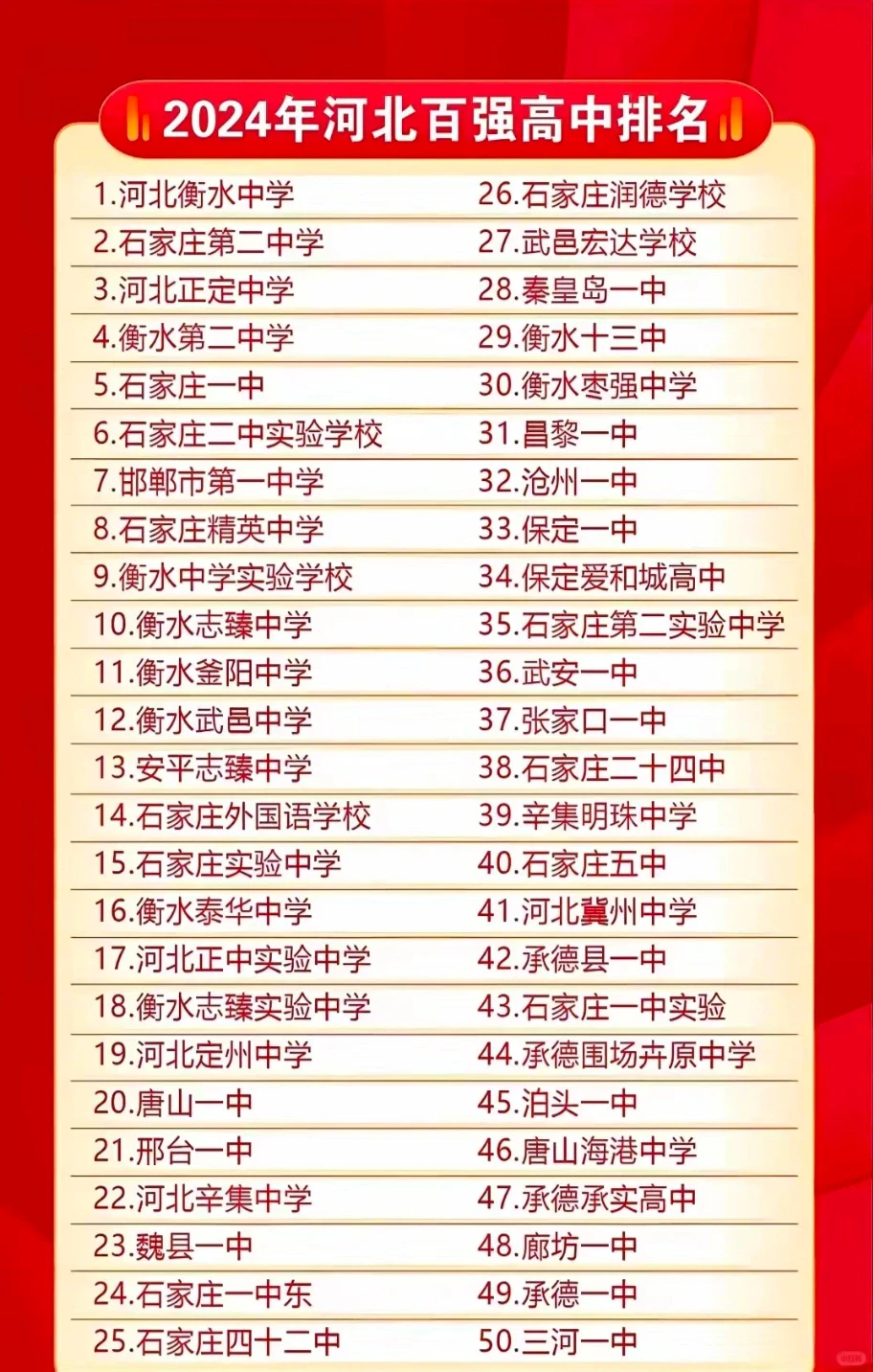 河北高中前百排名出来啦！仅供参考