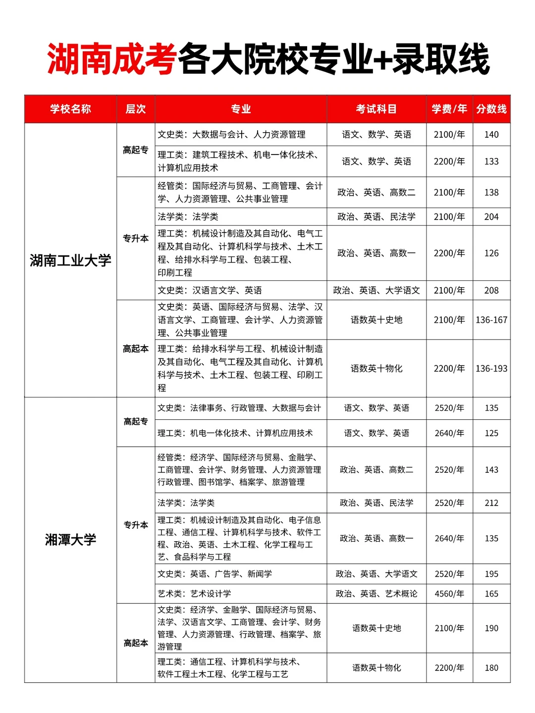 湖南成考各大院校专业+录取线大汇总🔥
