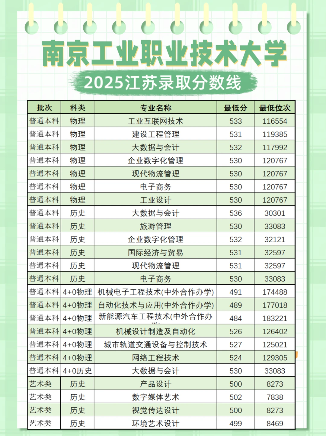 南京工业职业技术大学2025江苏录取分数线