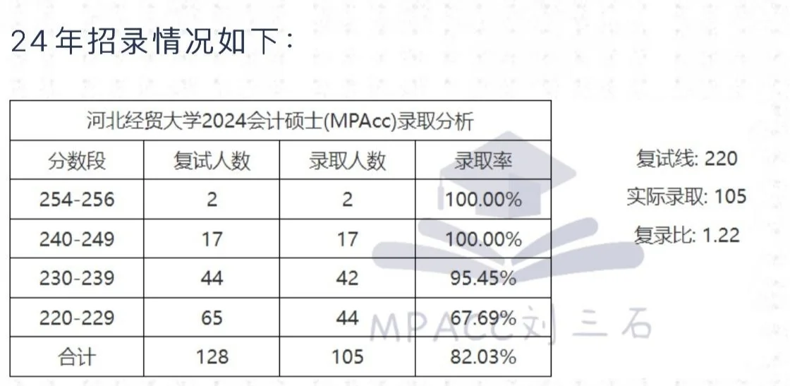 河北经贸大学会计专硕录取分数线