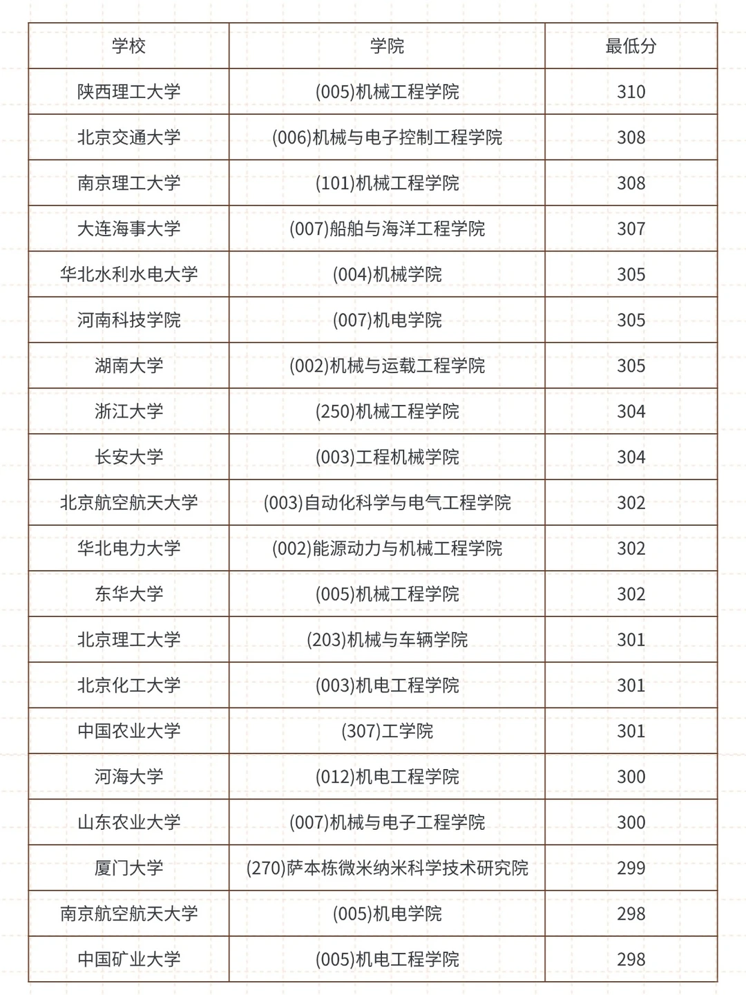27考研080200机械各学院录取最低分一览