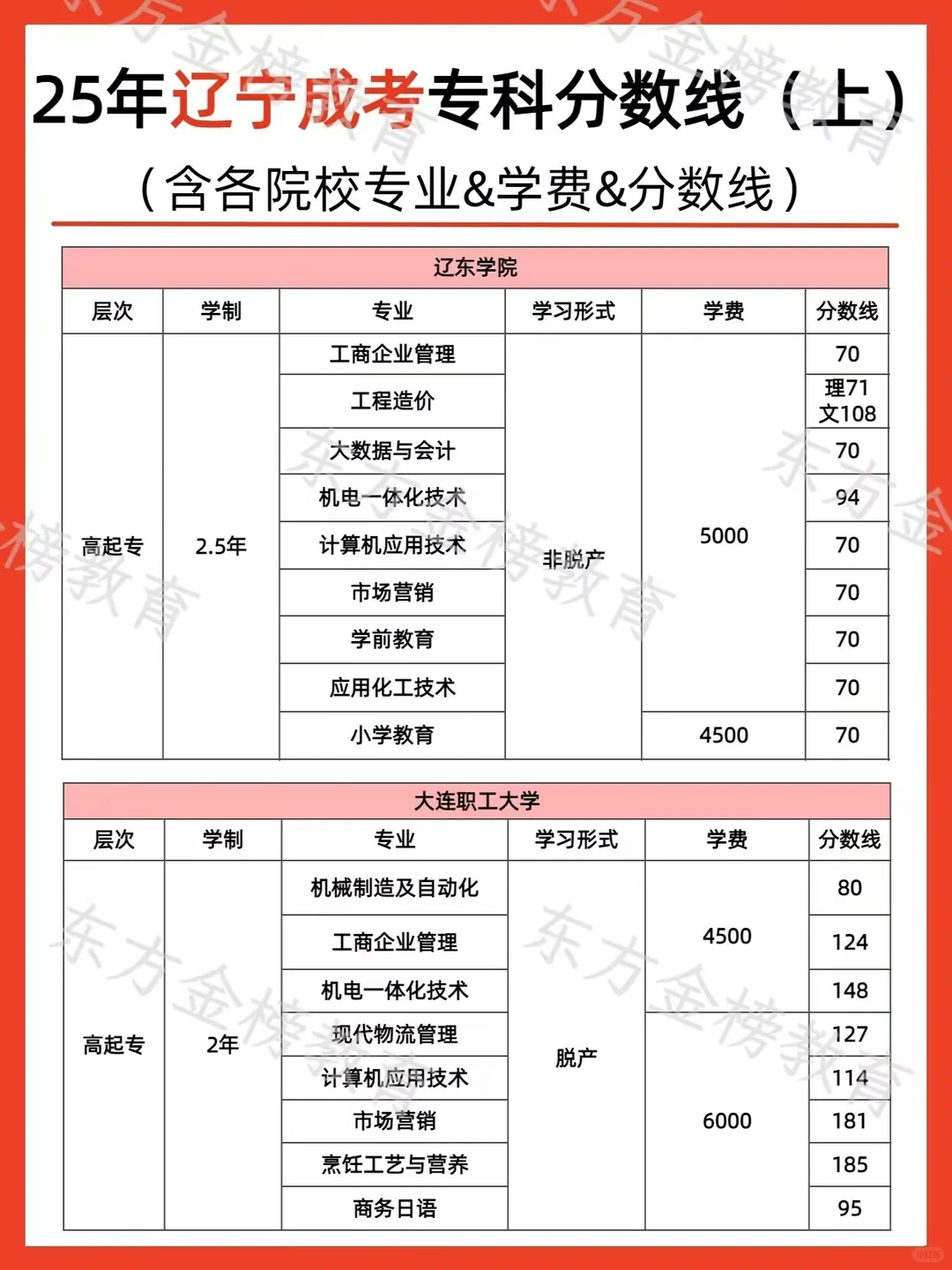 辽宁成考专科分数线发布！录取全流程攻略