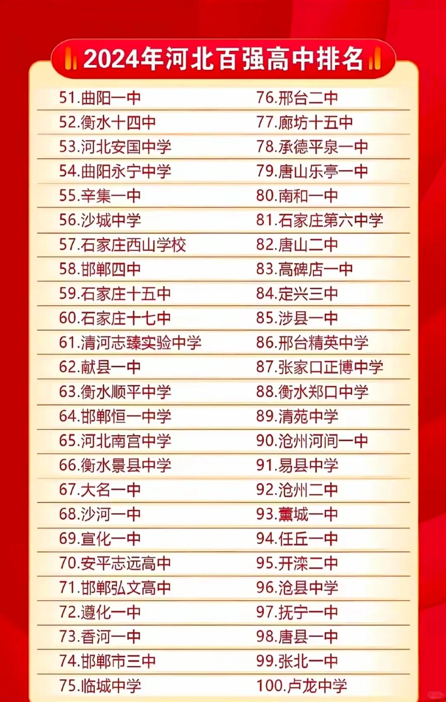 河北高中前百排名出来啦！仅供参考