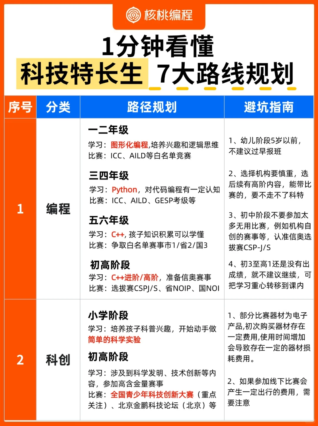 科技特长生7大路线，1分钟看懂不踩坑💡