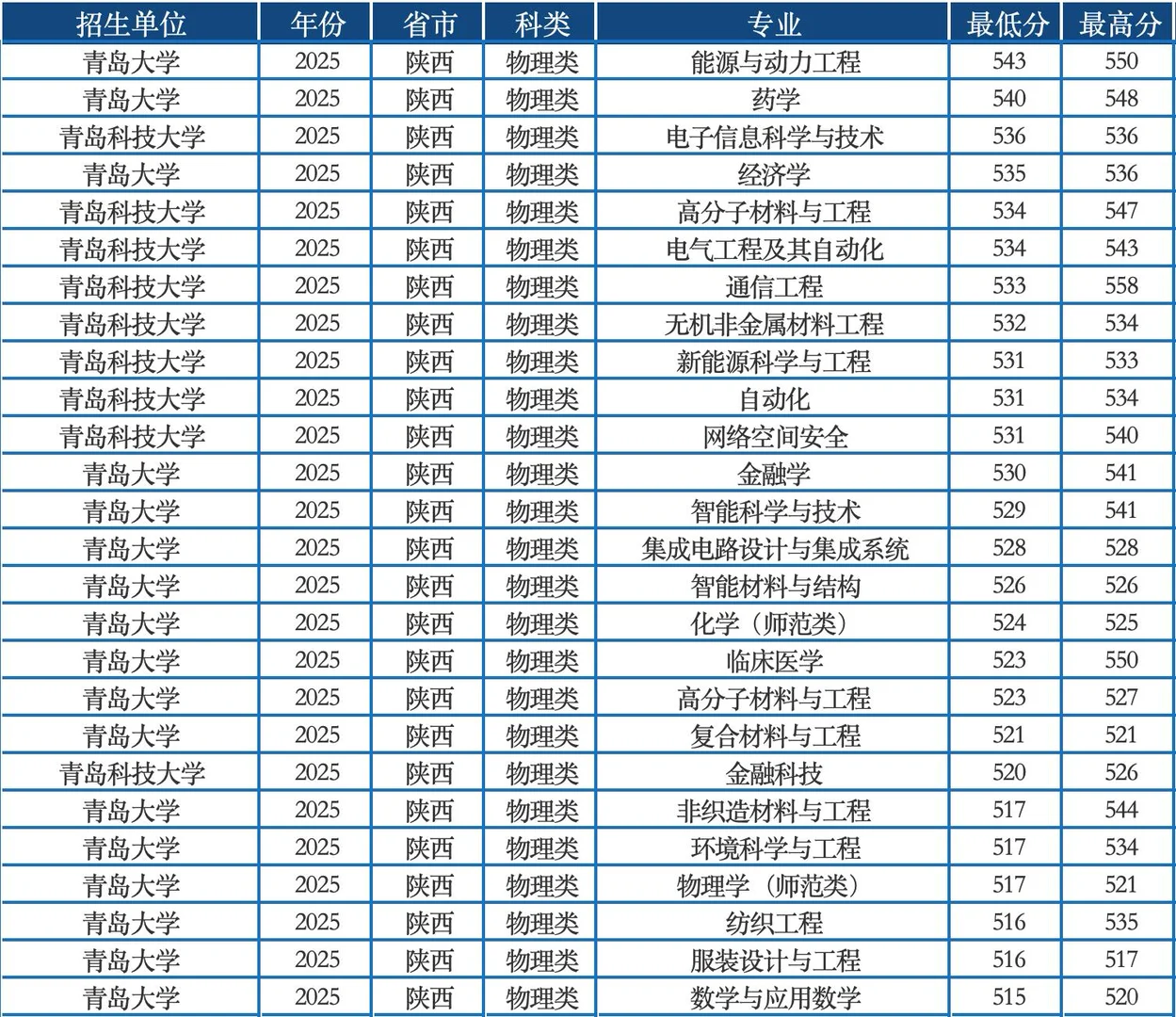 青岛市两所实力双非2025陕西录取分数