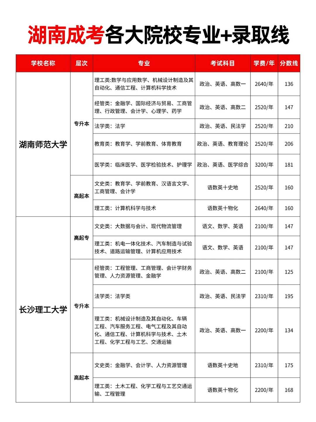 湖南成考各大院校专业+录取线大汇总🔥