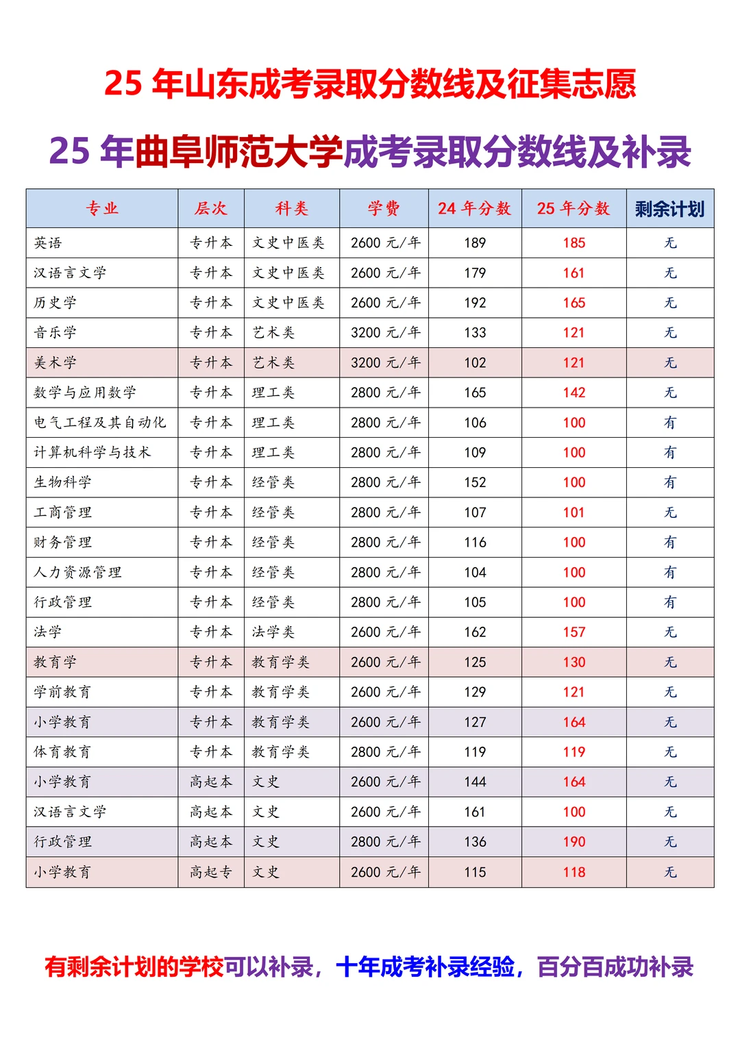 曲阜师范大学成考录取分数线出来啦！分真高