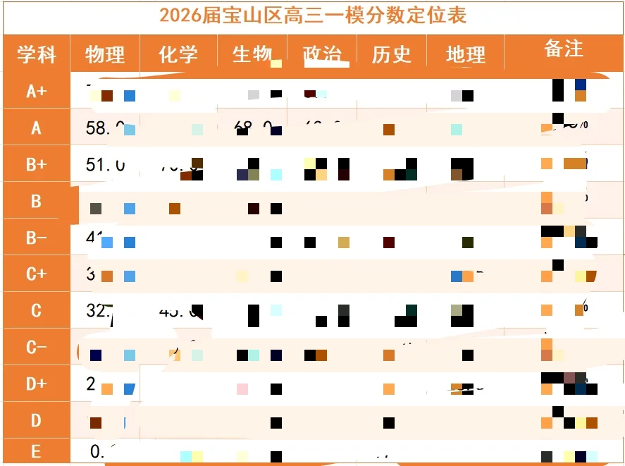 上海宝山区2026届高三一模定位表已出！