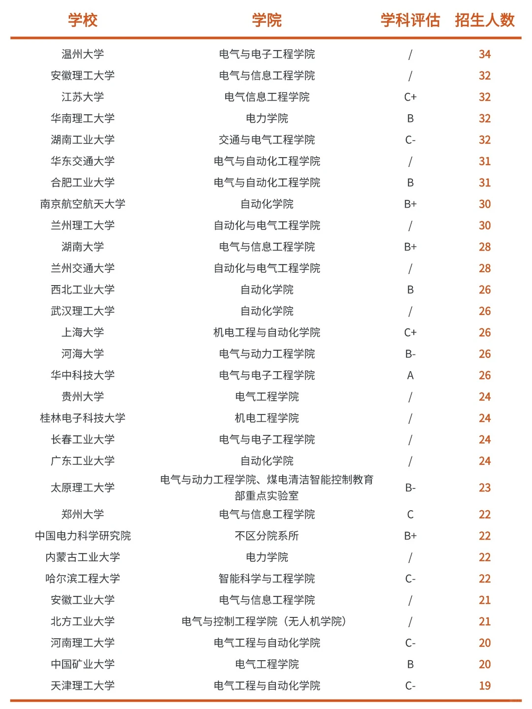 27考研｜电气工程学硕招生院校都在这里了