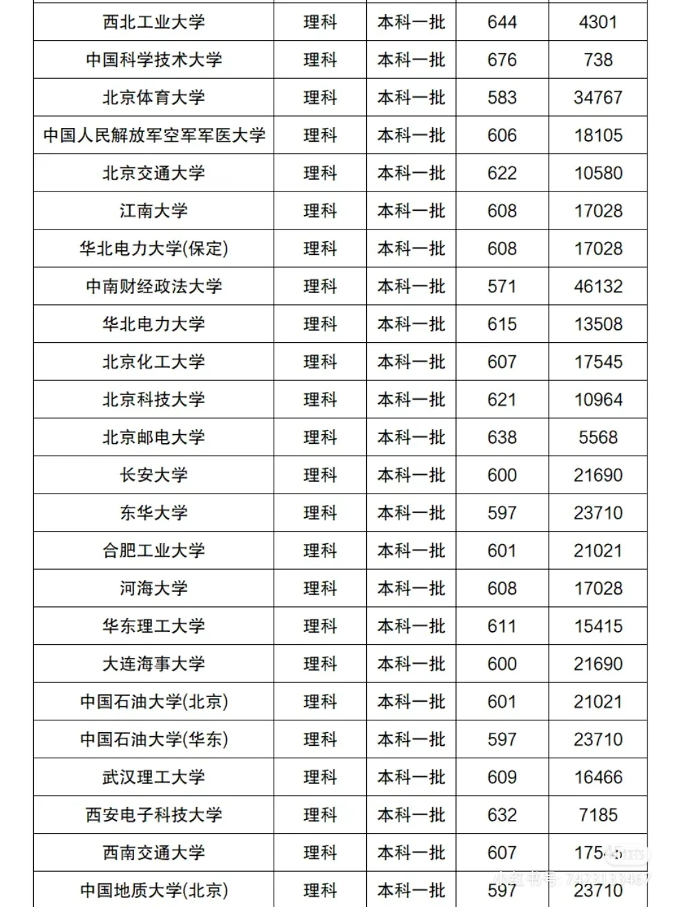 2023年高校录取情况-给学生当搬运工