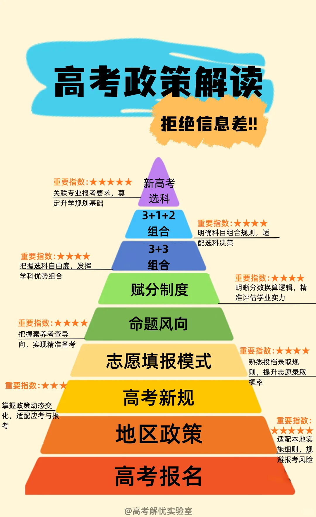 一图看懂新高考政策重点