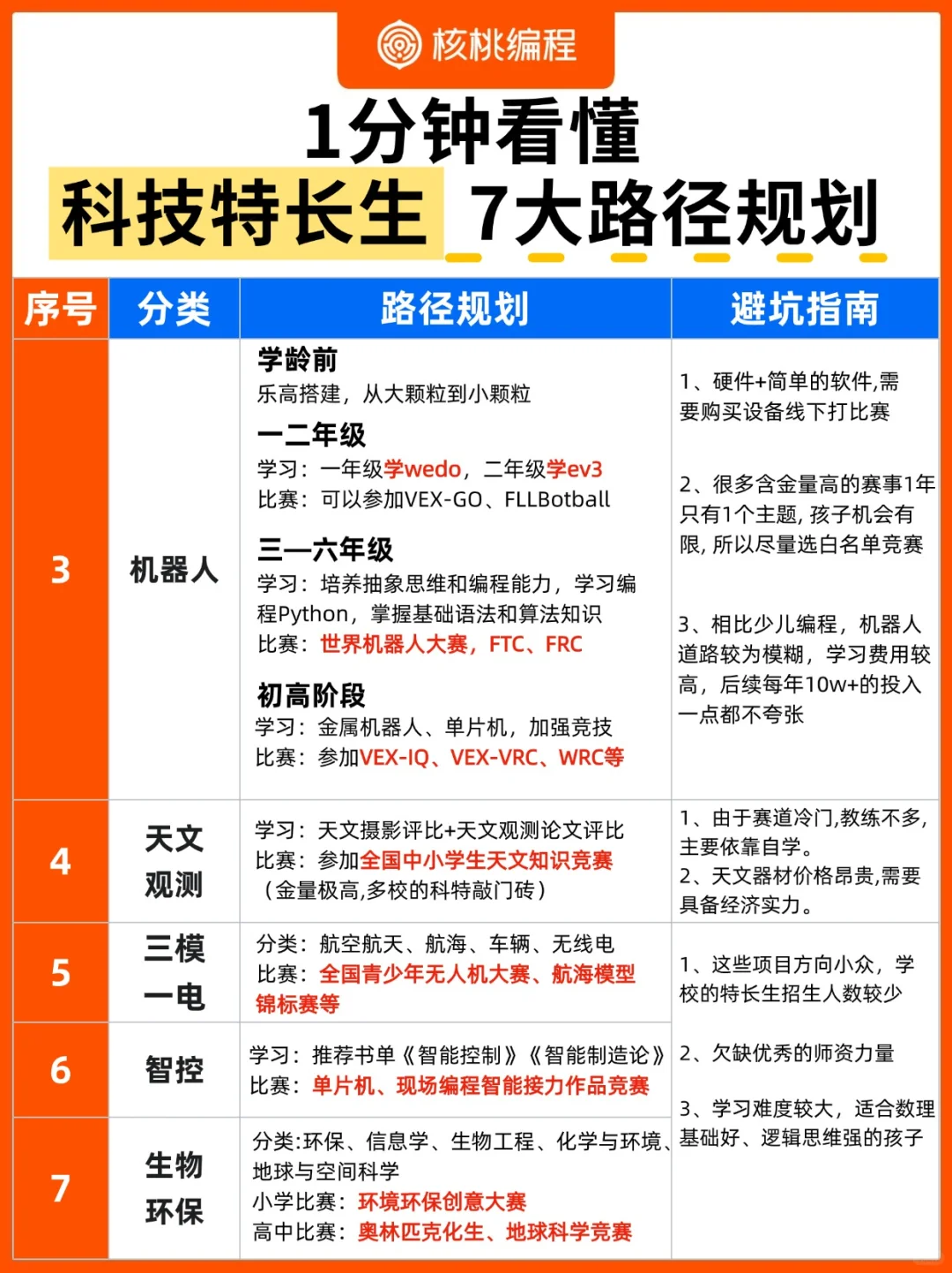 科技特长生7大路线，1分钟看懂不踩坑💡