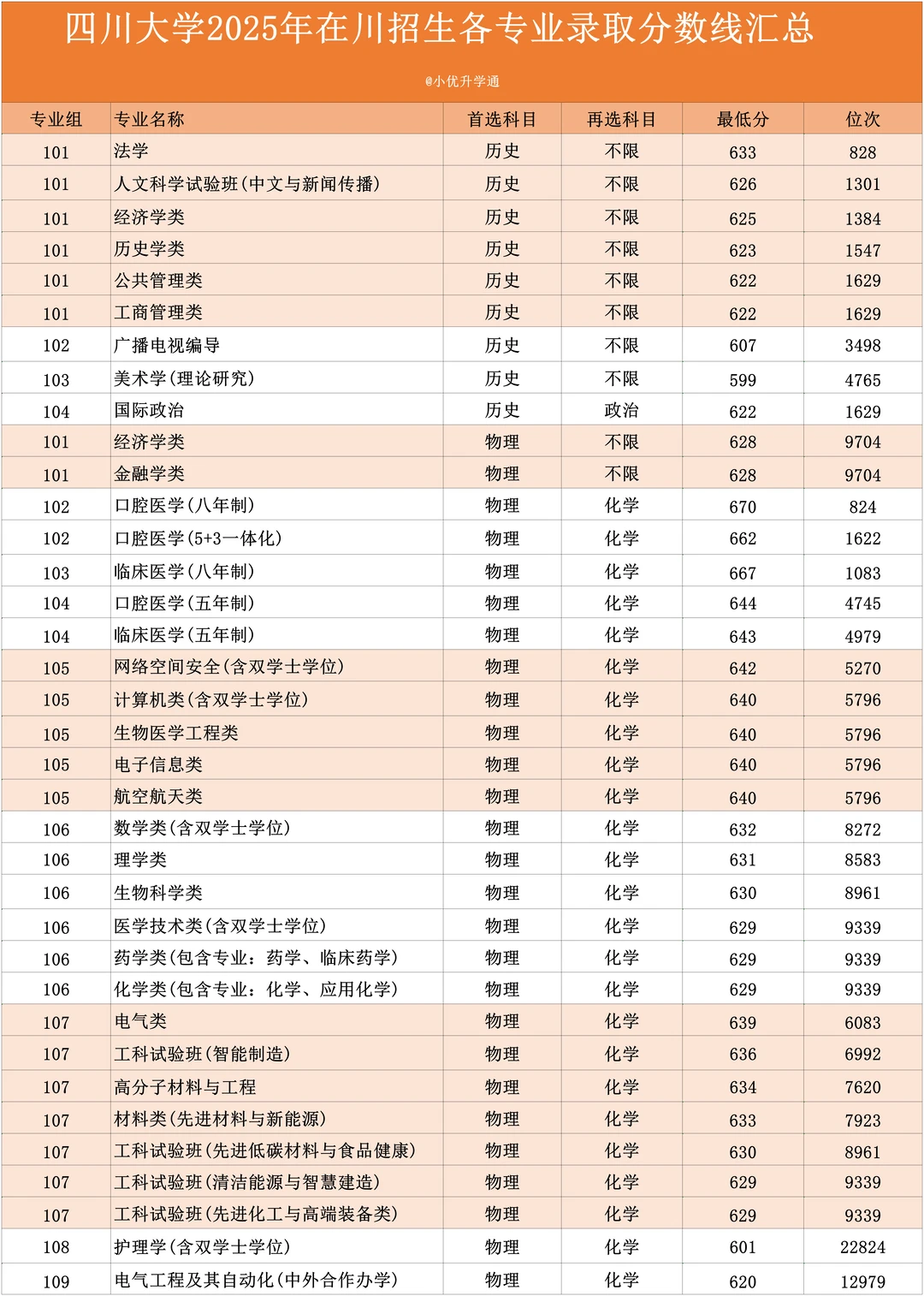 四川大学2025年在川招生各专业录取分数线