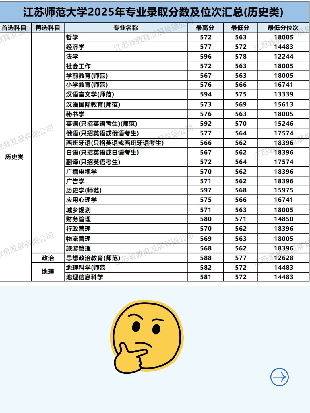 📊江苏师大2025录取分数线，你认为呢？