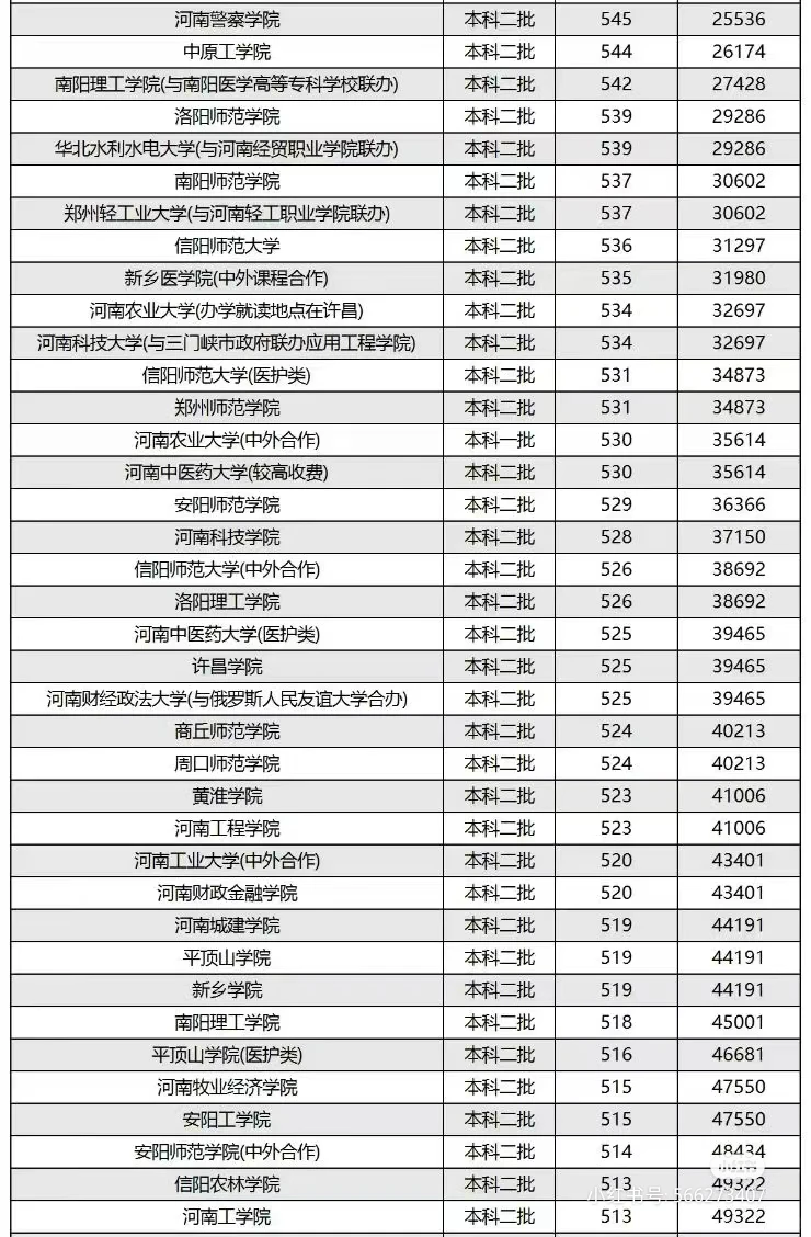 2023年高校录取情况-给学生当搬运工