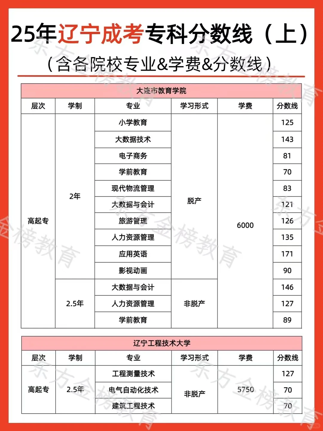 辽宁成考专科分数线发布！录取全流程攻略