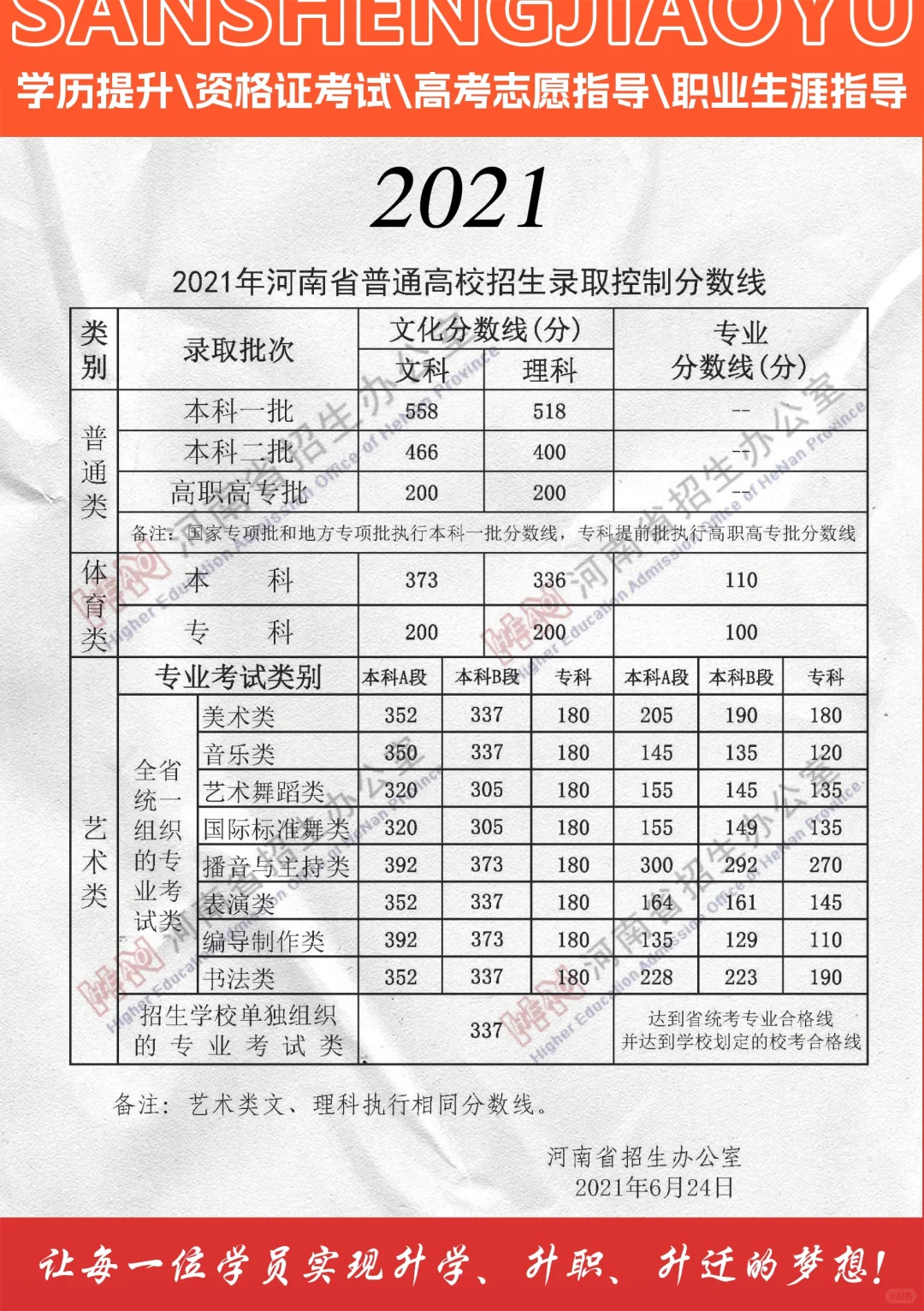 高考近五年河南省录取控制分数
