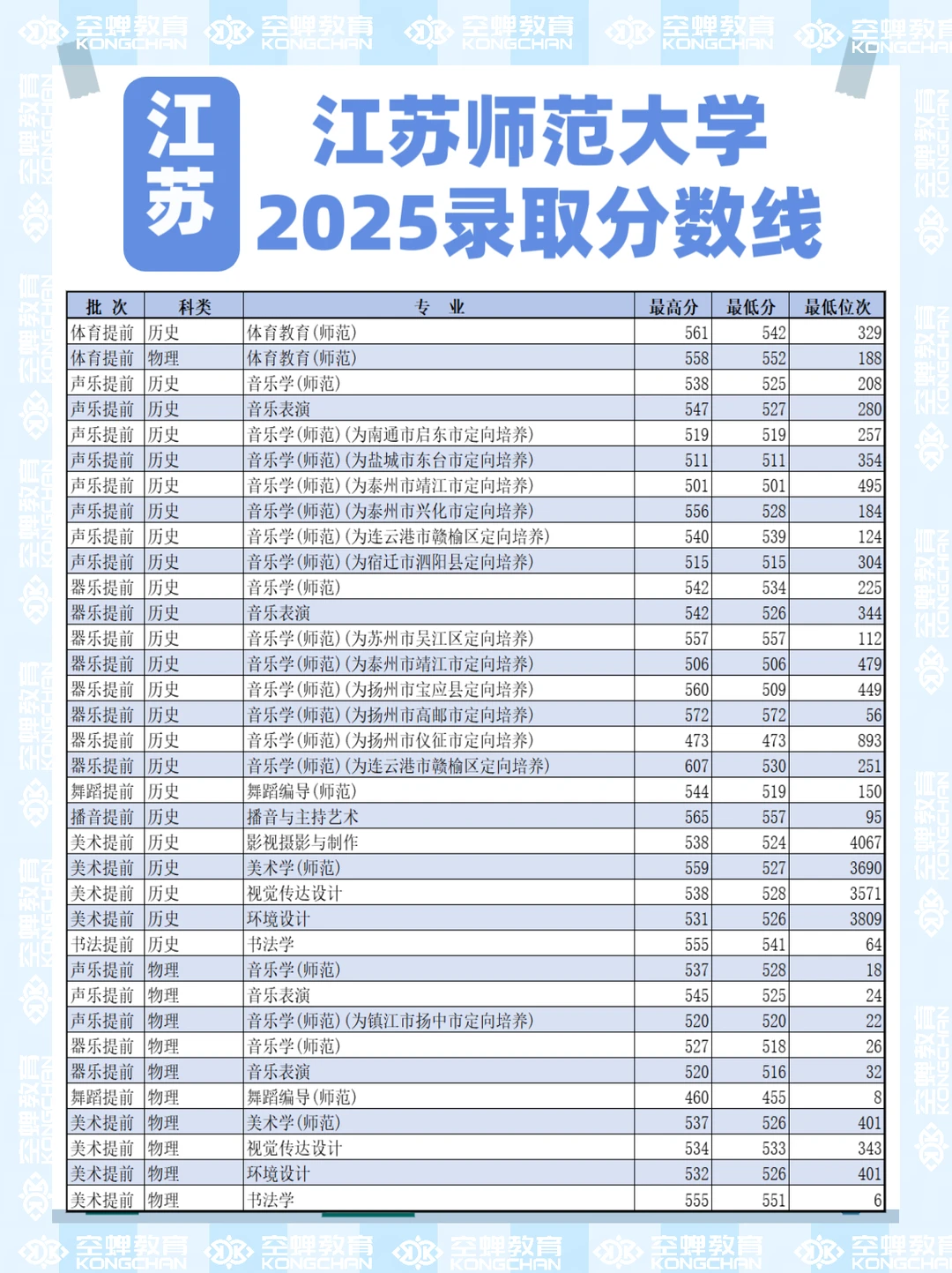 江苏师范大学2025江苏录取分数线