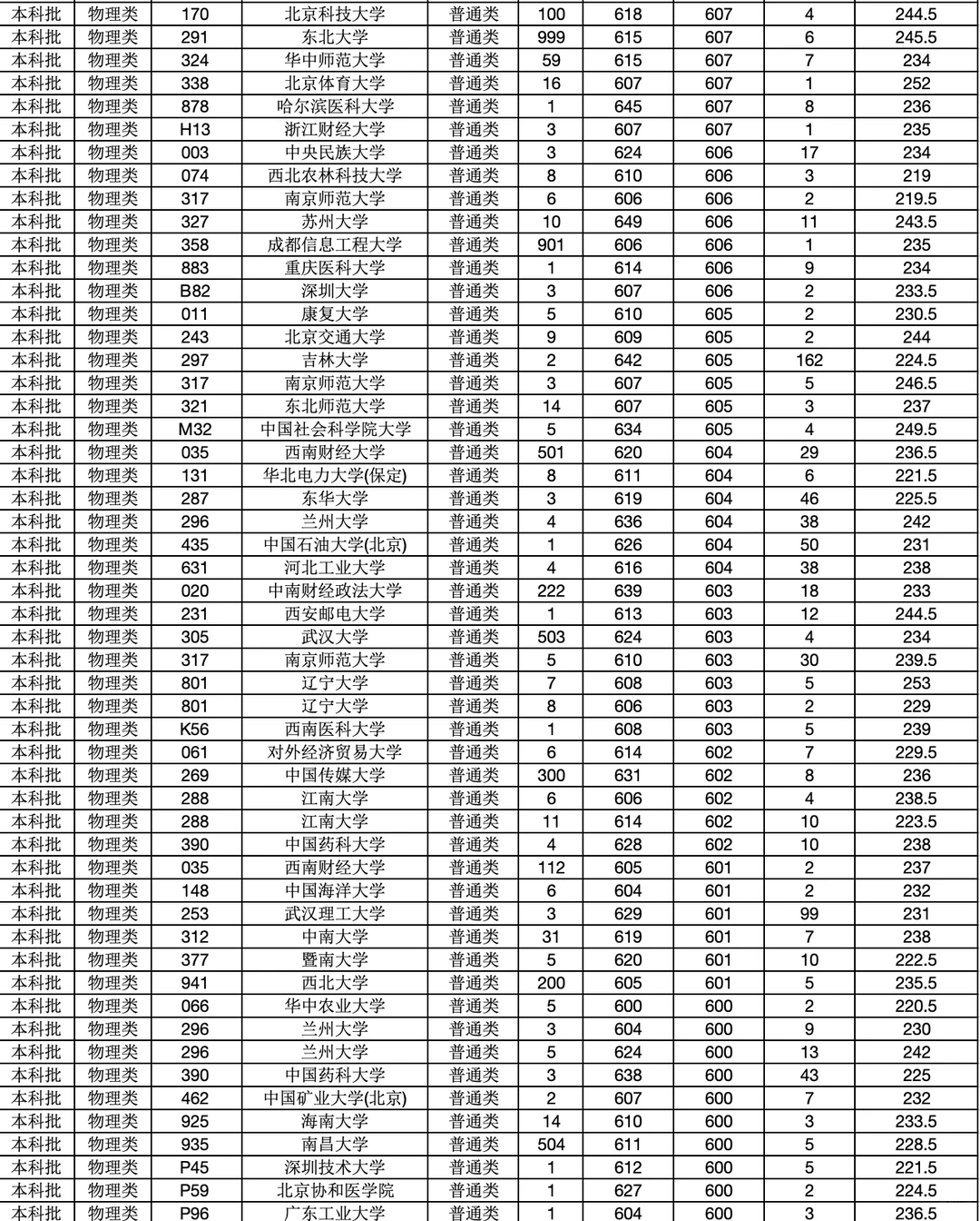 2025高考【内蒙古普通批】（物理类）投档分数线