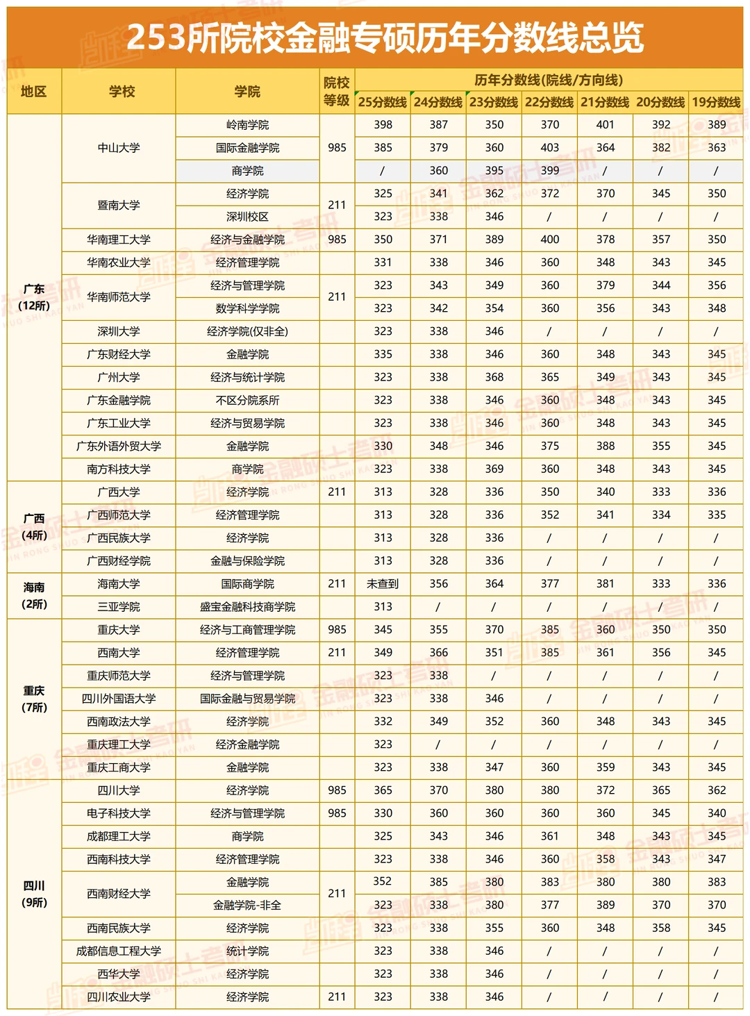 253所院校金融专硕历年分数线汇总🔥