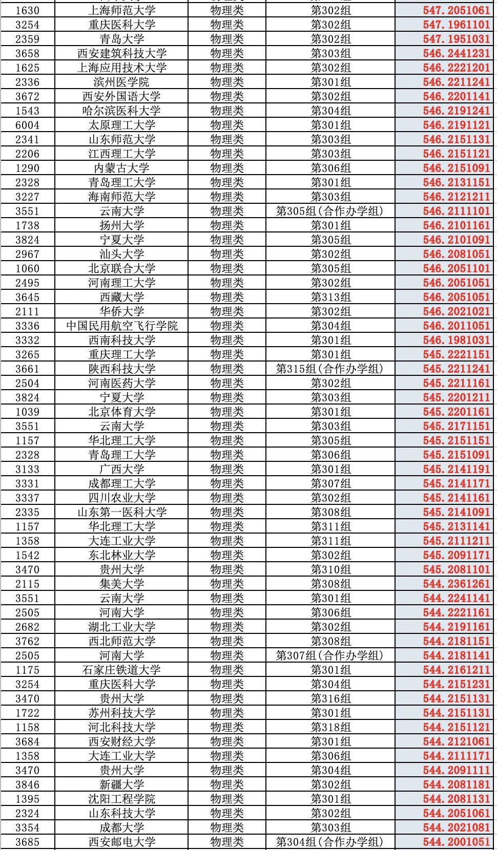 2025高考山西省普通批（物理类）投档分数线