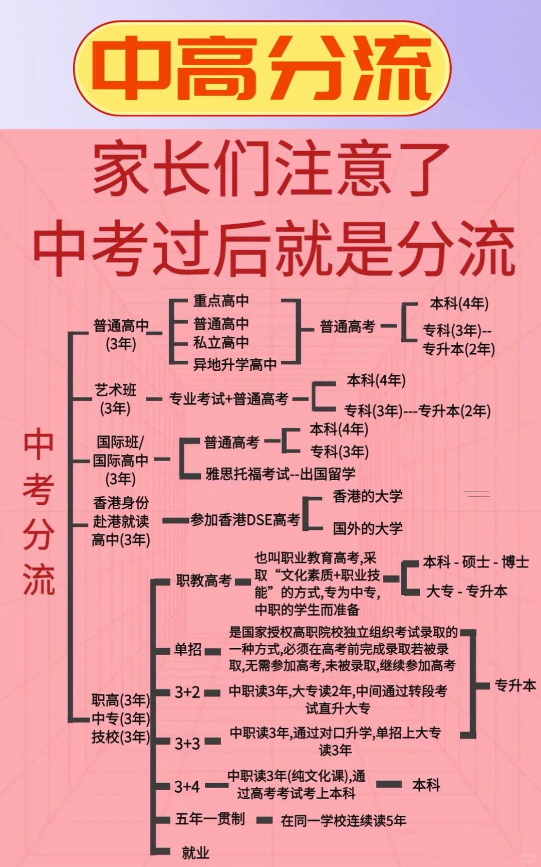 家长注意啦｜中考过后就是分流❗️❗️❗️