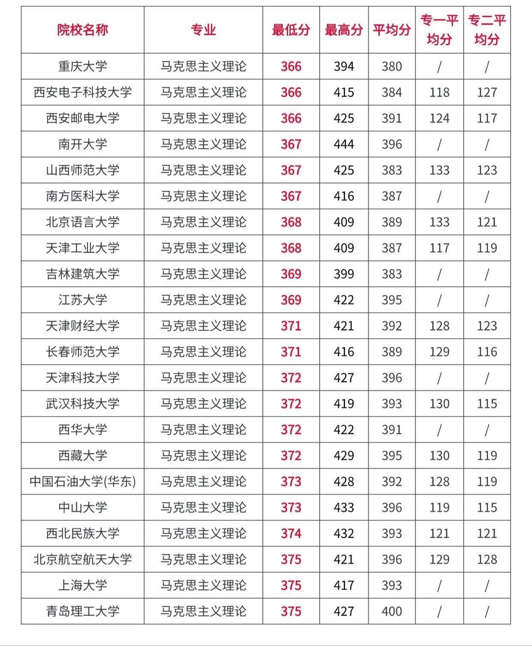 马理论考研全国高校录取分数情况