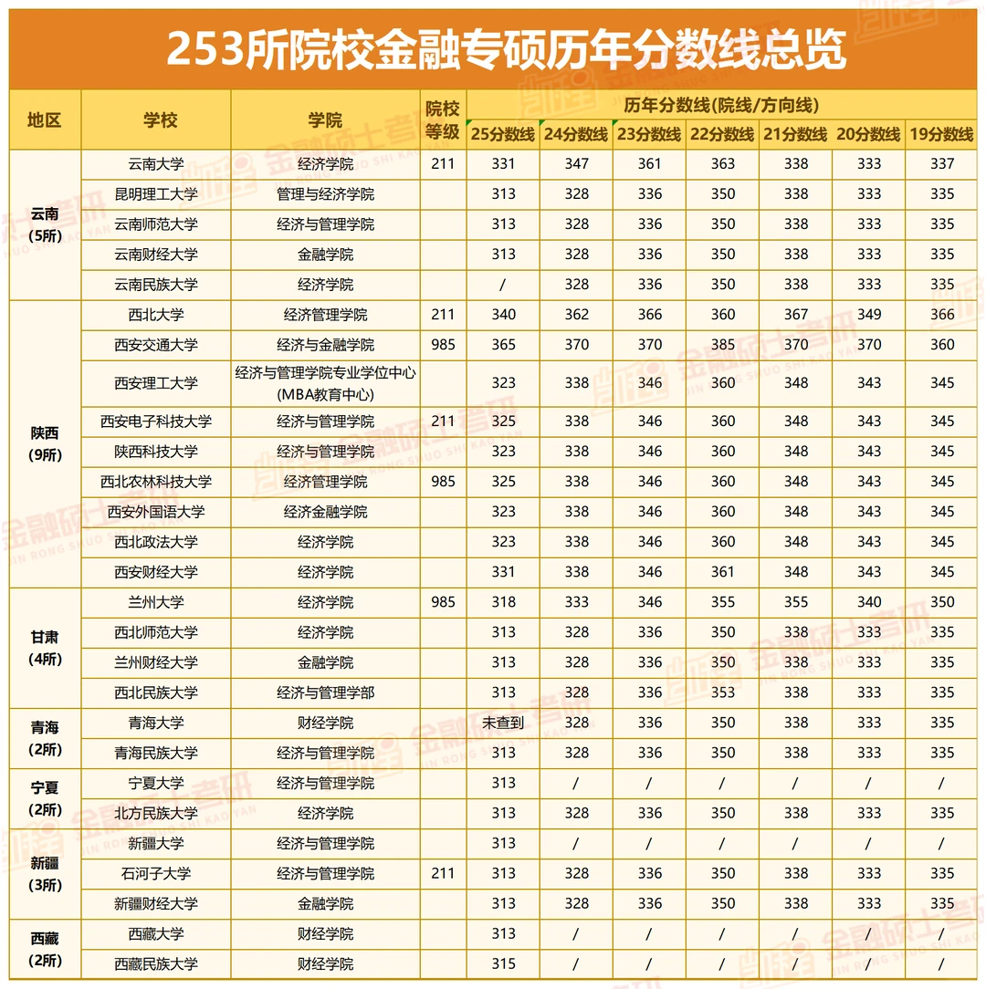 253所院校金融专硕历年分数线汇总🔥