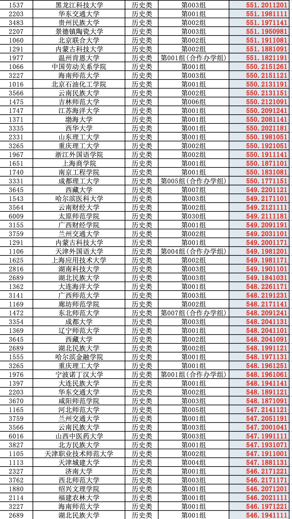 2025高考山西省普通批（历史类）投档分数线