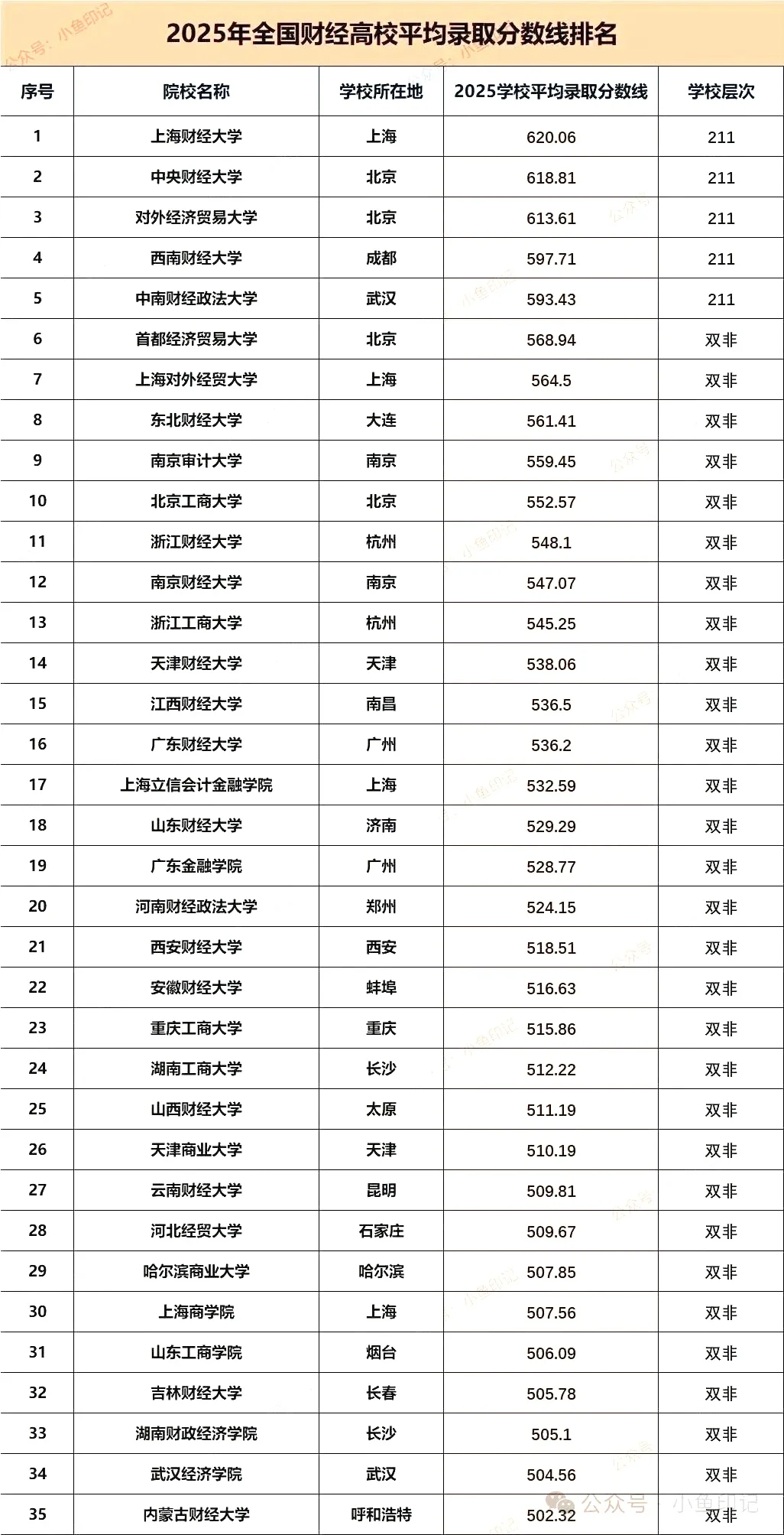 全国财经类院校2025录取分数线排名