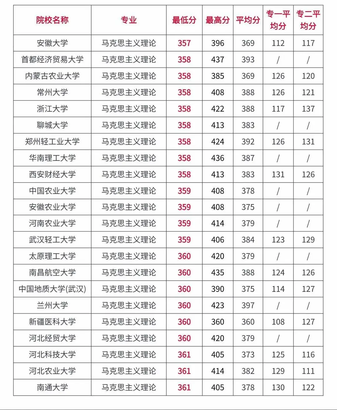 马理论考研全国高校录取分数情况
