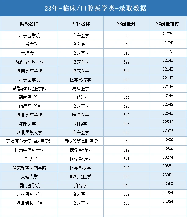 想学医，需要考多少分？