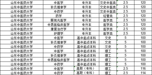 2025年山东中医药大学成考录取分数线