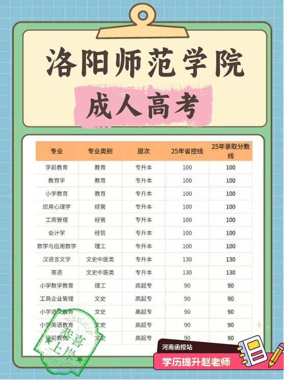 25成考洛阳师范学院录取分数线