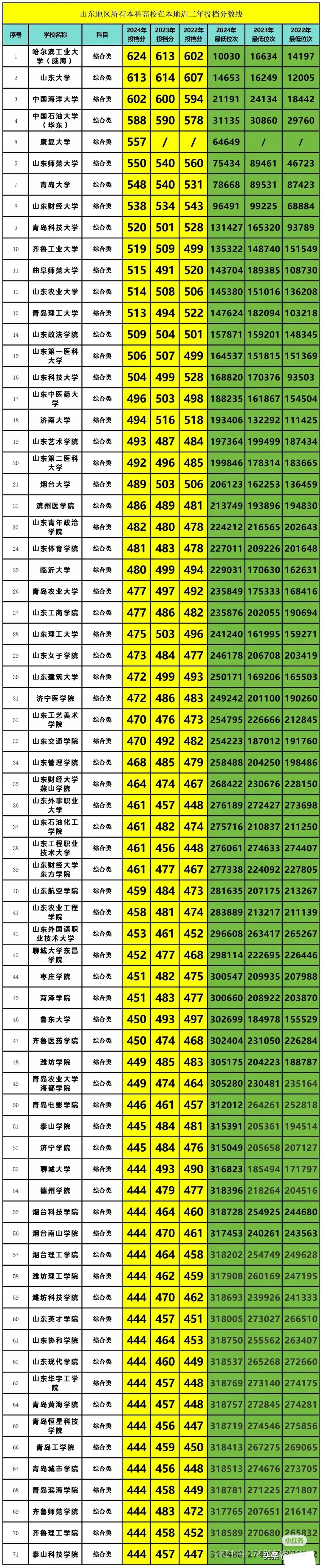 山东所有本科高校近三年投档分数线，备存