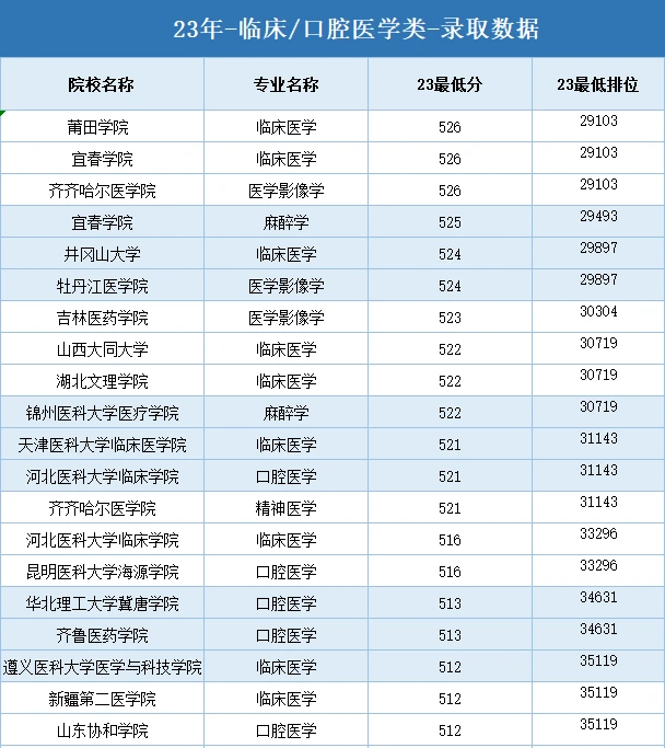 想学医，需要考多少分？