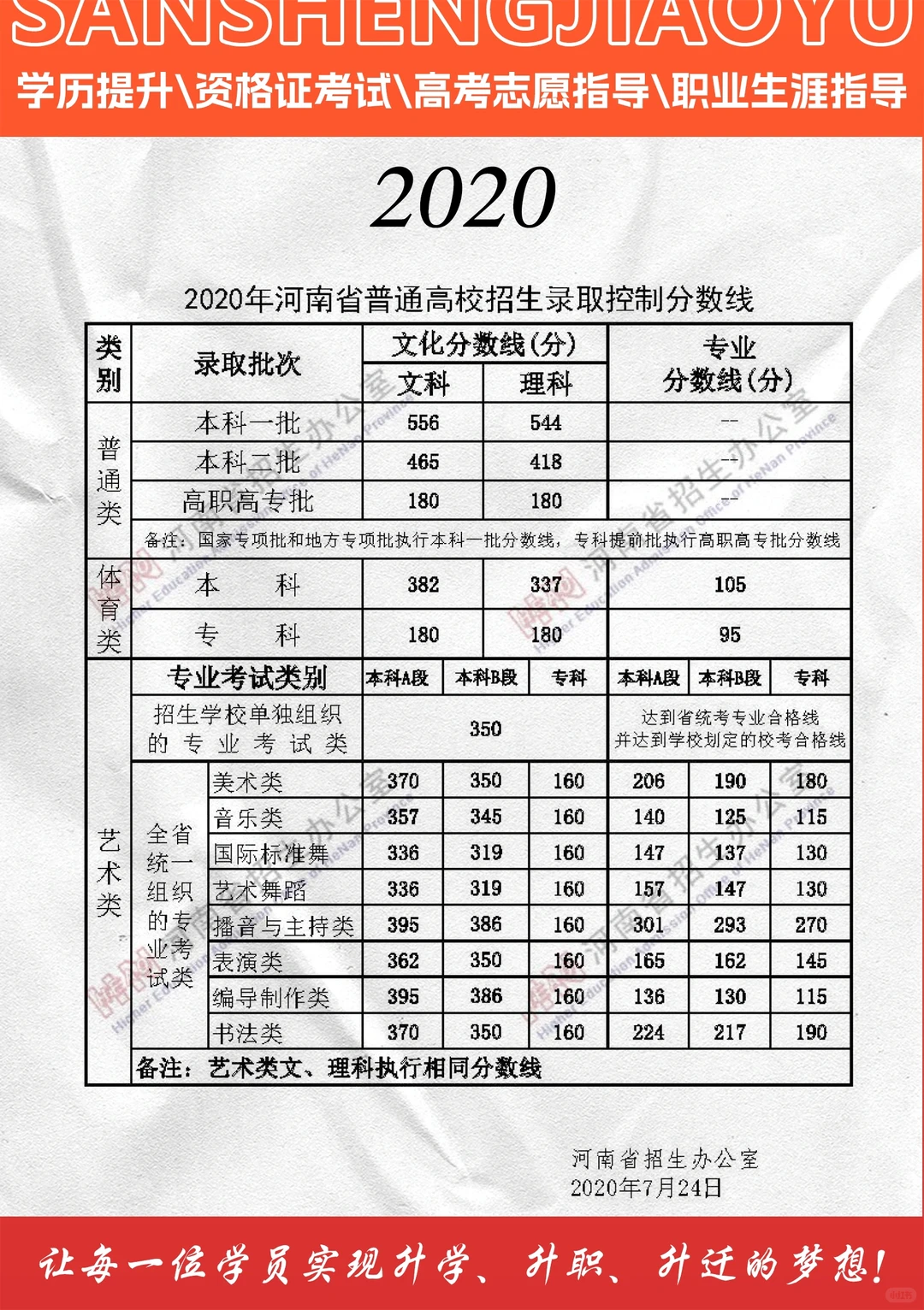 高考近五年河南省录取控制分数