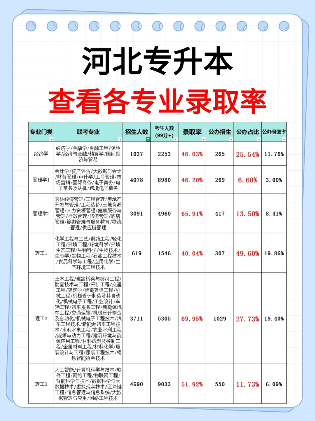 在等公告的同学们，来看看各专业的录取率吧