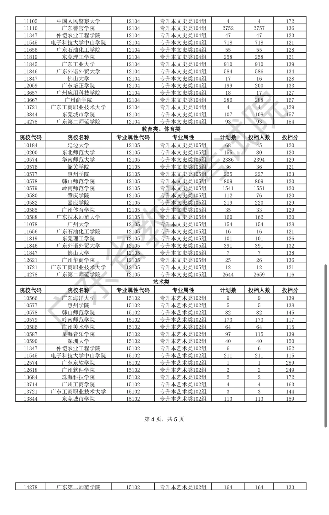 成考专升本各院校最低投档分数线