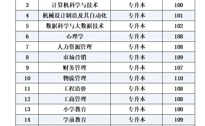 中原科技学院25年成人高考录取分数线