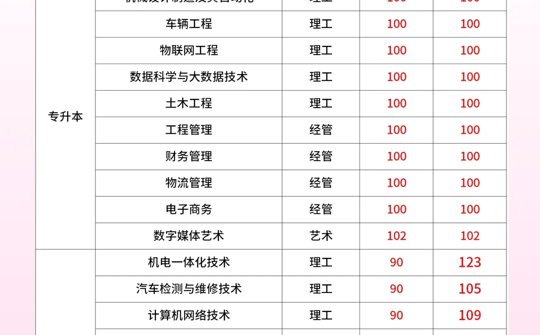25年河南成考黄河交通学院录取分数线参考