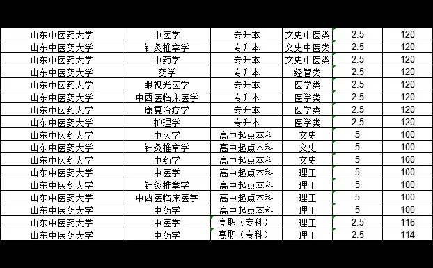 2025年山东中医药大学成考录取分数线