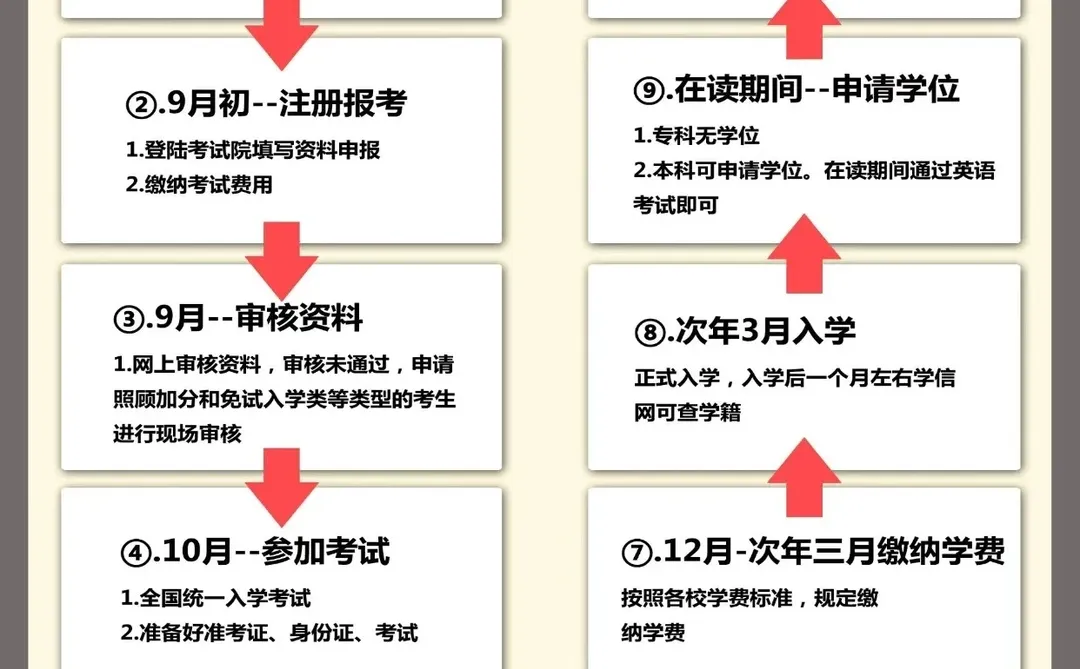 湖南成人高考各大学校专业录取分数线