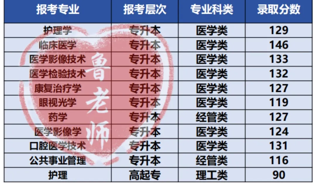 豫北医学院录取分数线