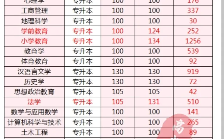 信阳师范学院2025年成考录取分数线！