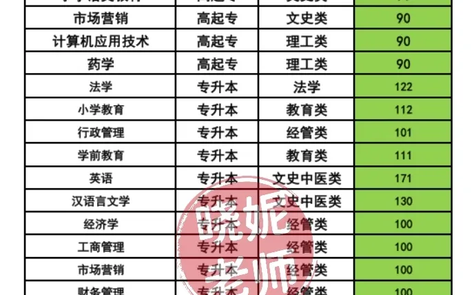 新乡学院，许昌学院录取分数线出来啦